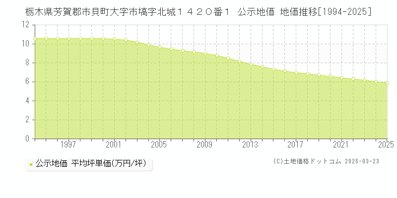 栃木県芳賀郡市貝町大字市塙字北城１４２０番１ 公示地価 地価推移[1994-2025]