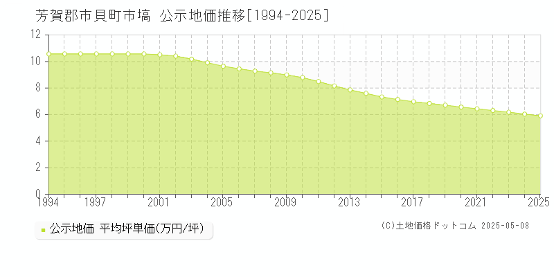 市塙(芳賀郡市貝町)の公示地価推移グラフ(坪単価)[1994-2025年]
