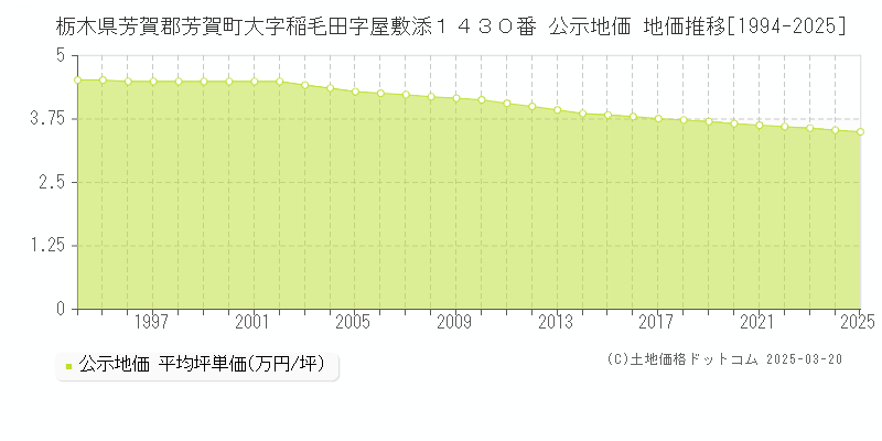栃木県芳賀郡芳賀町大字稲毛田字屋敷添１４３０番 公示地価 地価推移[1994-2025]