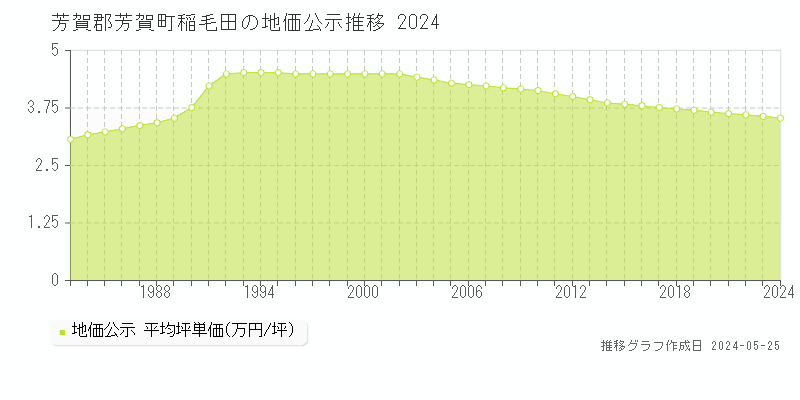 芳賀郡芳賀町稲毛田の地価公示推移グラフ 