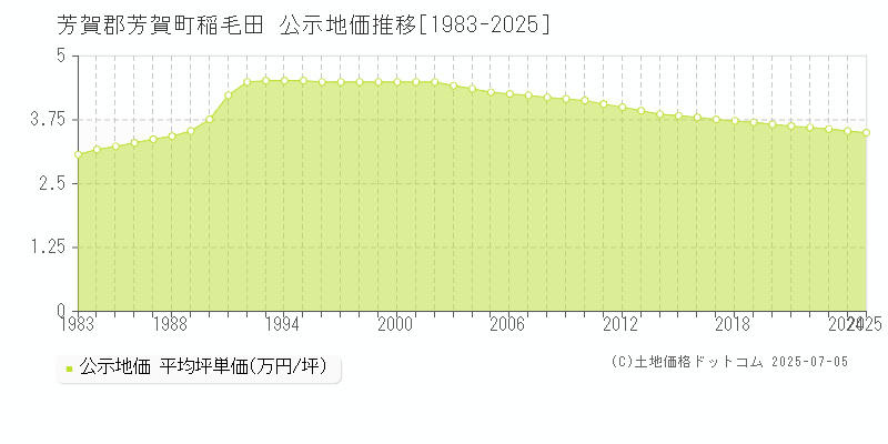 稲毛田(芳賀郡芳賀町)の公示地価推移グラフ(坪単価)[1983-2025年]