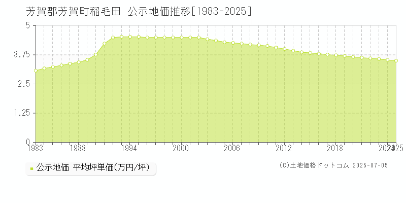 芳賀郡芳賀町稲毛田の地価公示推移グラフ 