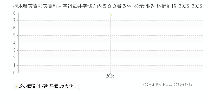 栃木県芳賀郡芳賀町大字祖母井字城之内５８３番５外 公示価格 地価推移[2026-2026]
