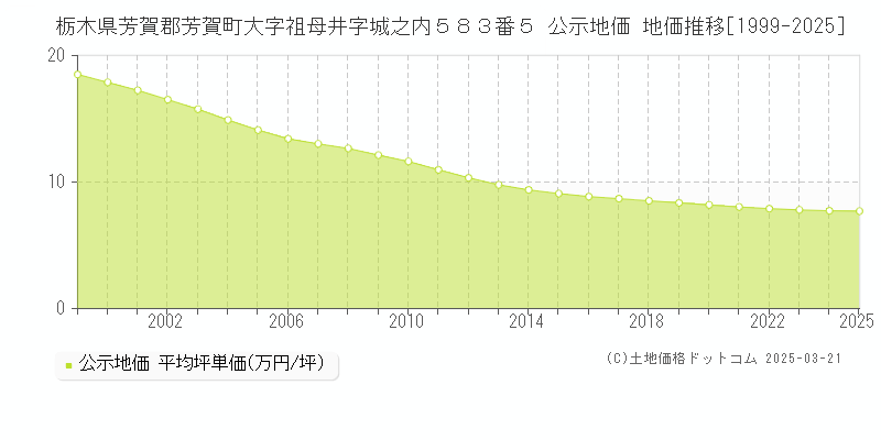 栃木県芳賀郡芳賀町大字祖母井字城之内５８３番５ 公示地価 地価推移[1999-2025]
