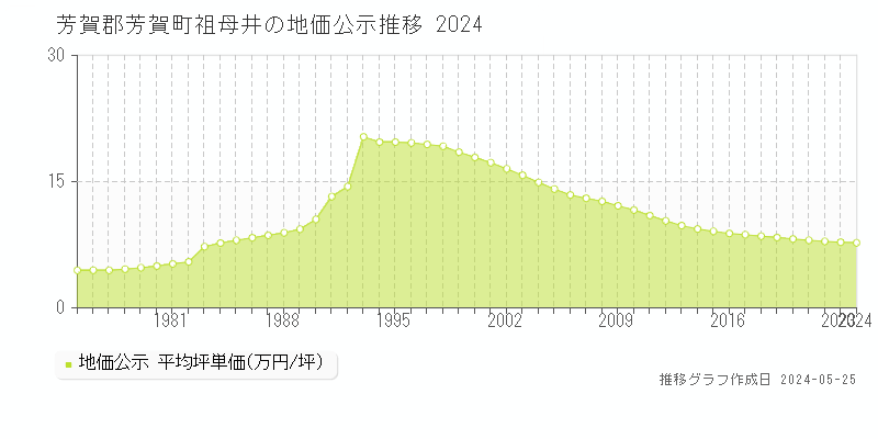 芳賀郡芳賀町祖母井の地価公示推移グラフ 