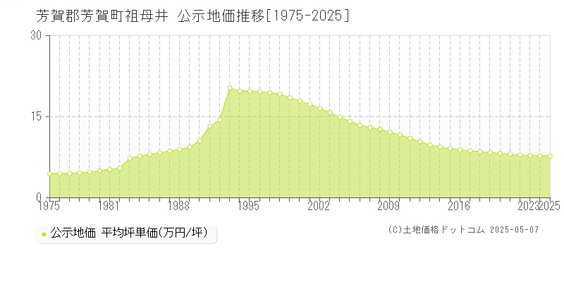 祖母井(芳賀郡芳賀町)の公示地価推移グラフ(坪単価)[1975-2025年]