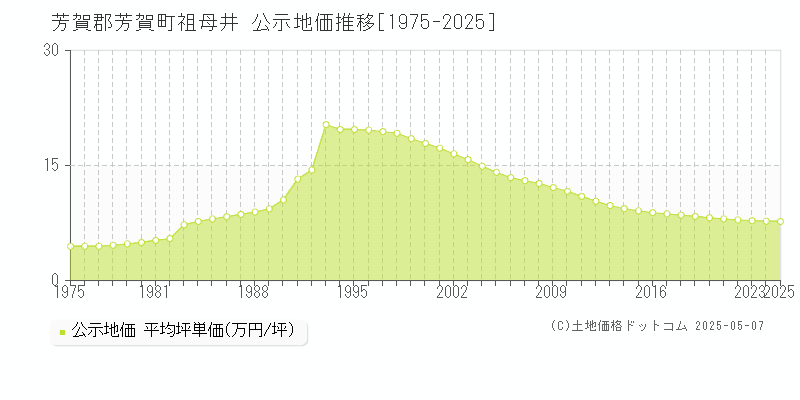 芳賀郡芳賀町祖母井の地価公示推移グラフ 