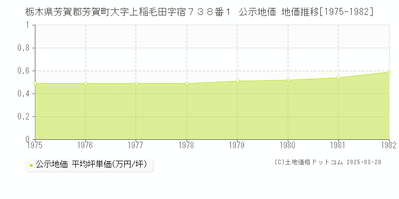 栃木県芳賀郡芳賀町大字上稲毛田字宿７３８番１ 公示地価 地価推移[1975-1982]
