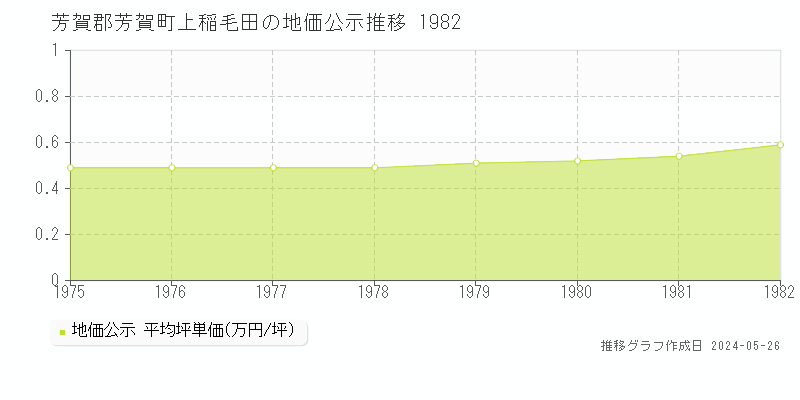 芳賀郡芳賀町上稲毛田の地価公示推移グラフ 