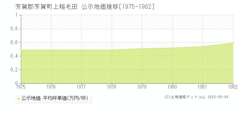 上稲毛田(芳賀郡芳賀町)の公示地価推移グラフ(坪単価)[1975-1982年]