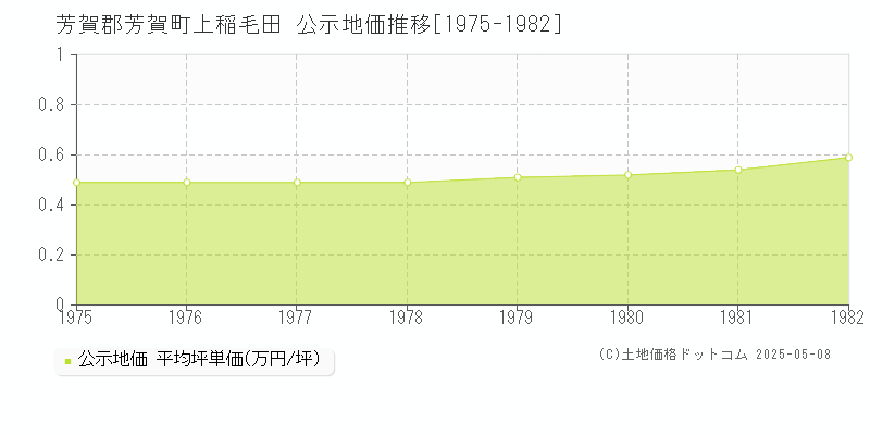 芳賀郡芳賀町上稲毛田の地価公示推移グラフ 