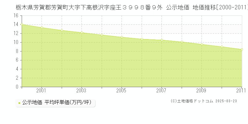 栃木県芳賀郡芳賀町大字下高根沢字座王３９９８番９外 公示地価 地価推移[2000-2011]