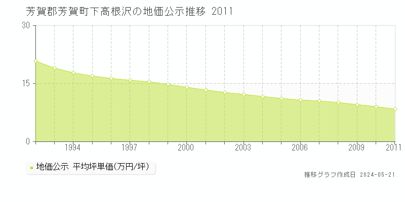 芳賀郡芳賀町下高根沢の地価公示推移グラフ 