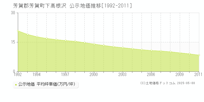 下高根沢(芳賀郡芳賀町)の公示地価推移グラフ(坪単価)[1992-2011年]