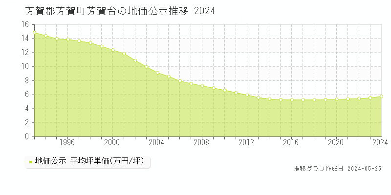 芳賀郡芳賀町芳賀台の地価公示推移グラフ 