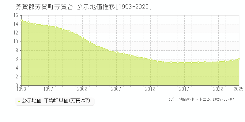 芳賀台(芳賀郡芳賀町)の公示地価推移グラフ(坪単価)[1993-2025年]