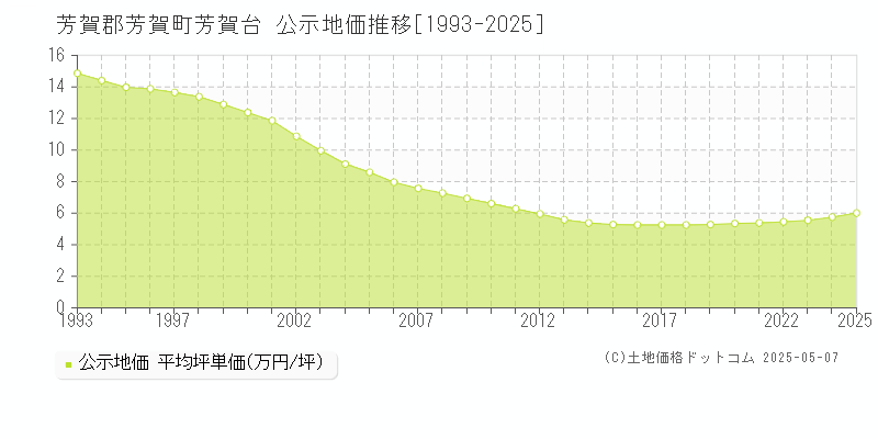 芳賀郡芳賀町芳賀台の地価公示推移グラフ 