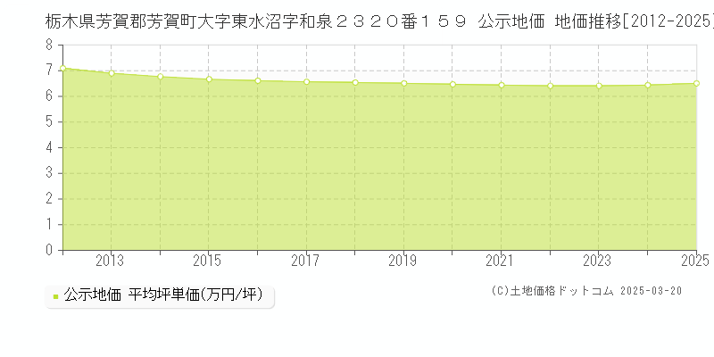 栃木県芳賀郡芳賀町大字東水沼字和泉２３２０番１５９ 公示地価 地価推移[2012-2025]