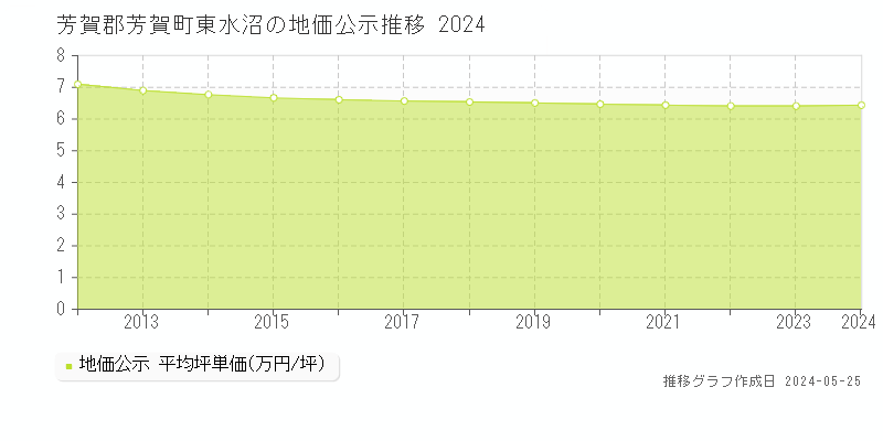 芳賀郡芳賀町東水沼の地価公示推移グラフ 