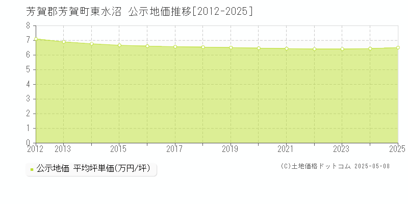東水沼(芳賀郡芳賀町)の公示地価推移グラフ(坪単価)[2012-2025年]