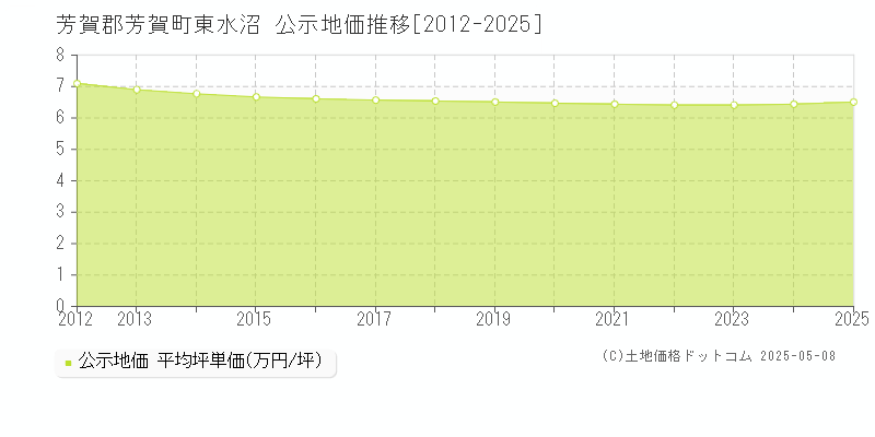 芳賀郡芳賀町東水沼の地価公示推移グラフ 