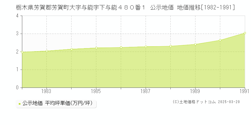 栃木県芳賀郡芳賀町大字与能字下与能４８０番１ 公示地価 地価推移[1982-1991]