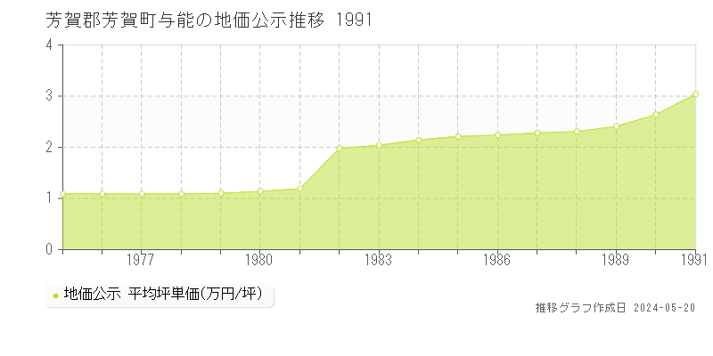 芳賀郡芳賀町与能の地価公示推移グラフ 