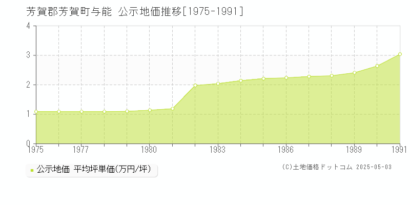 与能(芳賀郡芳賀町)の公示地価推移グラフ(坪単価)[1975-1991年]