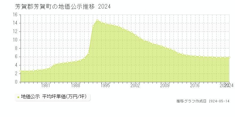 芳賀郡芳賀町の地価公示推移グラフ 