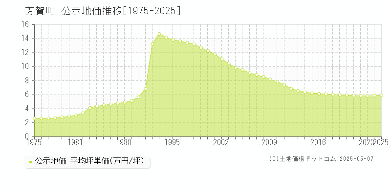 芳賀町(栃木県)の公示地価推移グラフ(坪単価)[1975-2025年]