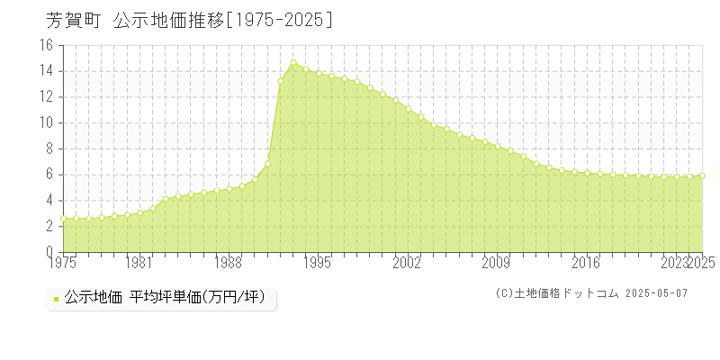 芳賀郡芳賀町全域の地価公示推移グラフ 