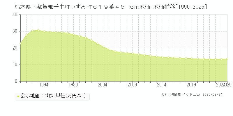 栃木県下都賀郡壬生町いずみ町６１９番４５ 公示地価 地価推移[1990-2025]
