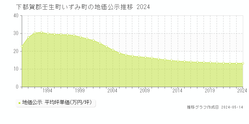 下都賀郡壬生町いずみ町の地価公示推移グラフ 