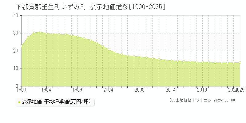 いずみ町(下都賀郡壬生町)の公示地価推移グラフ(坪単価)[1990-2025年]