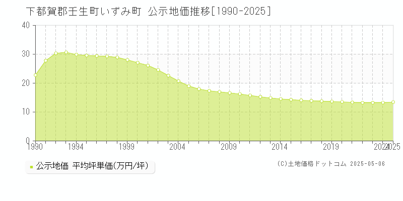 下都賀郡壬生町いずみ町の地価公示推移グラフ 