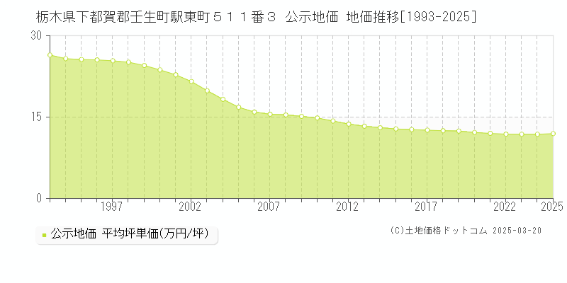 栃木県下都賀郡壬生町駅東町５１１番３ 公示地価 地価推移[1993-2025]