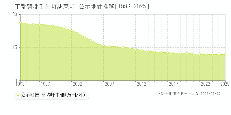 駅東町(下都賀郡壬生町)の公示地価推移グラフ(坪単価)[1993-2025年]