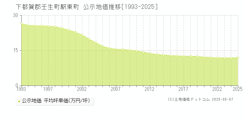 下都賀郡壬生町駅東町の地価公示推移グラフ 