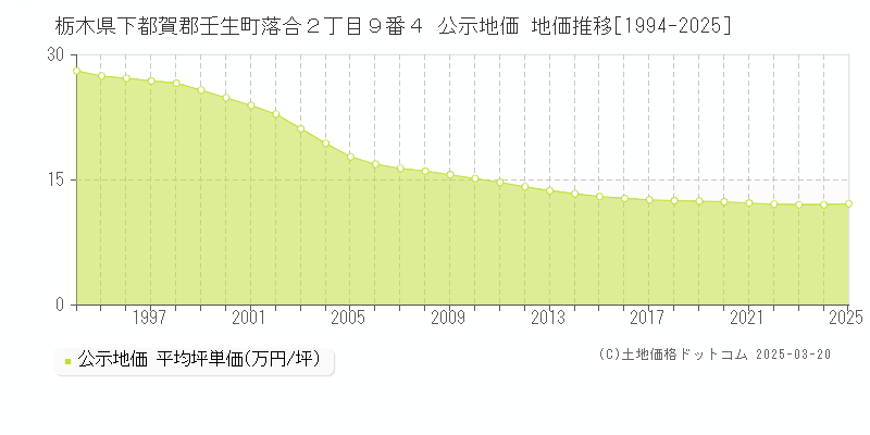 栃木県下都賀郡壬生町落合２丁目９番４ 公示地価 地価推移[1994-2025]