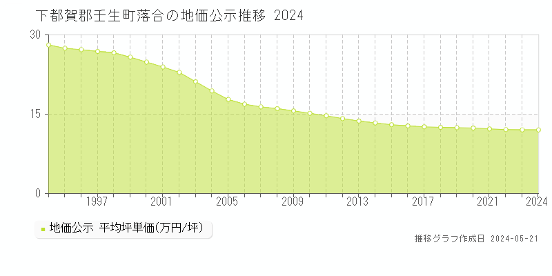 下都賀郡壬生町落合の地価公示推移グラフ 
