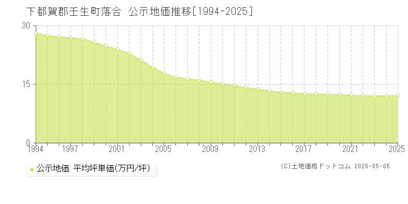 落合(下都賀郡壬生町)の公示地価推移グラフ(坪単価)[1994-2025年]