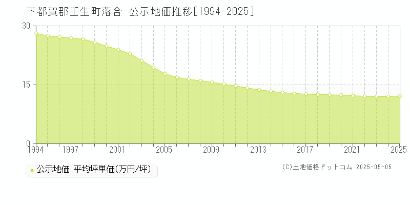 下都賀郡壬生町落合の地価公示推移グラフ 