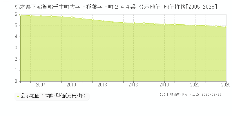 栃木県下都賀郡壬生町大字上稲葉字上町２４４番 公示地価 地価推移[2005-2025]