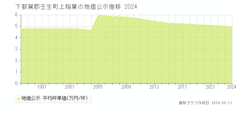 下都賀郡壬生町上稲葉の地価公示推移グラフ 