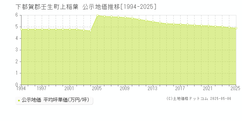 上稲葉(下都賀郡壬生町)の公示地価推移グラフ(坪単価)[1994-2025年]