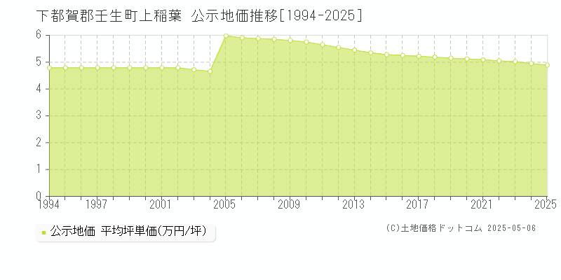 下都賀郡壬生町上稲葉の地価公示推移グラフ 