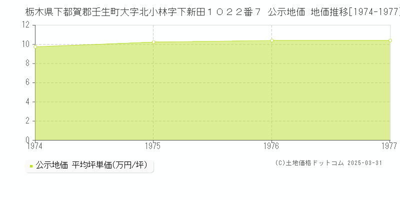 栃木県下都賀郡壬生町大字北小林字下新田１０２２番７ 公示地価 地価推移[1974-1977]