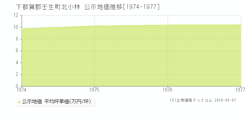 北小林(下都賀郡壬生町)の公示地価推移グラフ(坪単価)[1974-1977年]