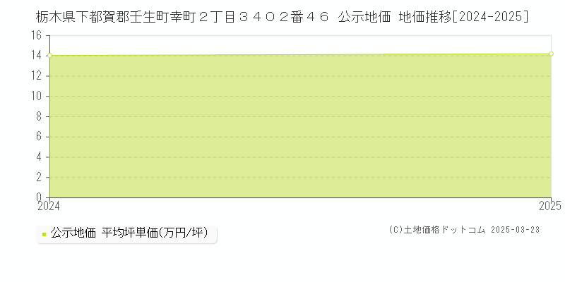 栃木県下都賀郡壬生町幸町２丁目３４０２番４６ 公示地価 地価推移[2024-2025]