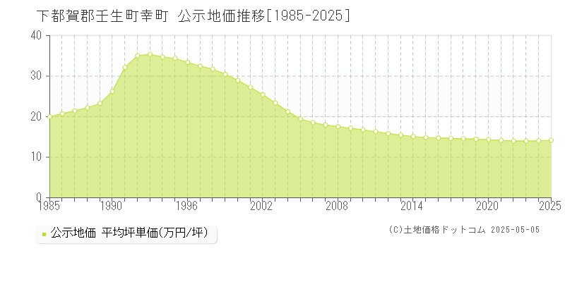 幸町(下都賀郡壬生町)の公示地価推移グラフ(坪単価)[1985-2025年]